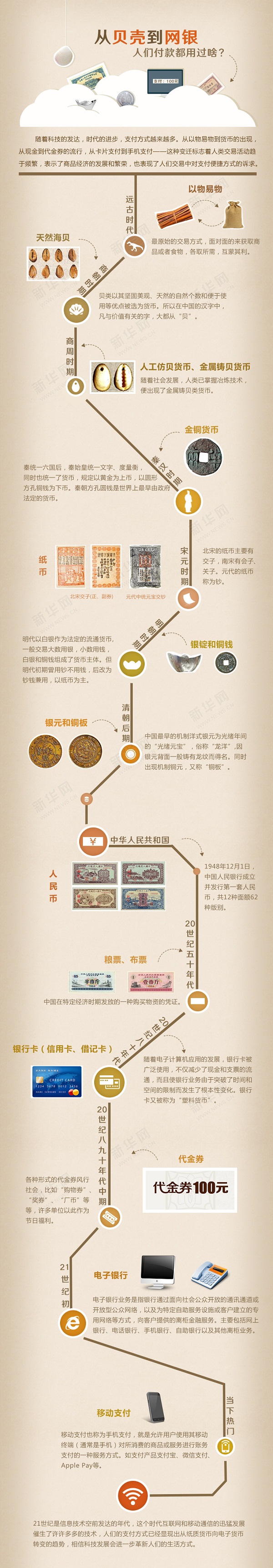 一张图看遍中国货币的演变和支付方式的发展