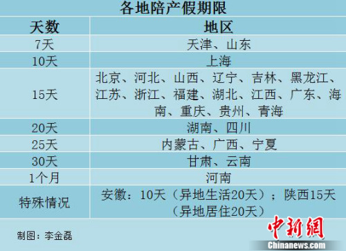 陪产假多少天 陪产假国家规定2016上海仅10天【各省份时间表】