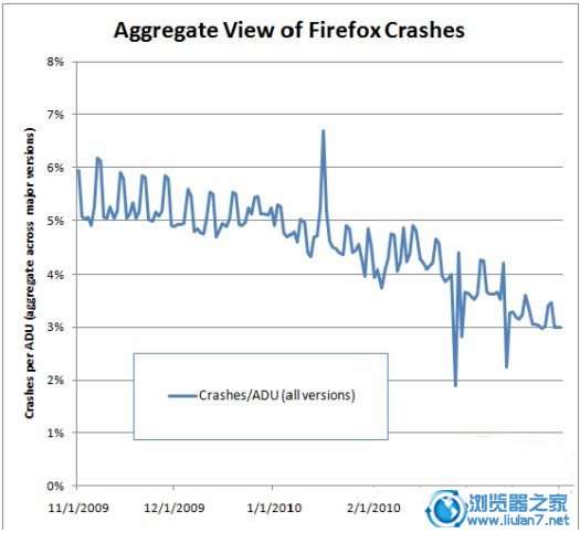 MozillaʾFirefoxȶ40%