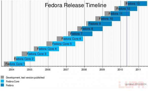 Fedora 13 - С֮·