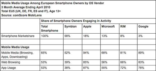 ꣬iPhoneͻŷܻг18%ռ