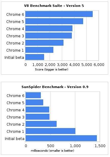 Chrome Beta ֧ 6.0.472.33