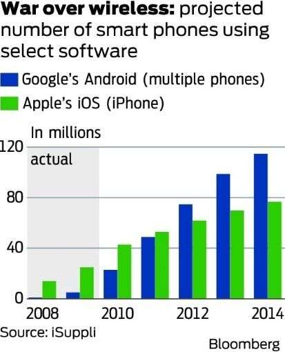 ȫAndroidֻ2012곬iPhone