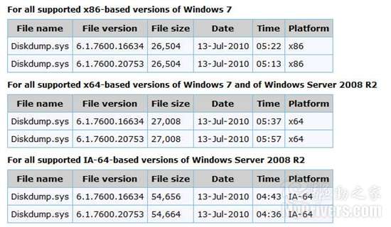 Windows 7²֧2+TBӲ̿ռ