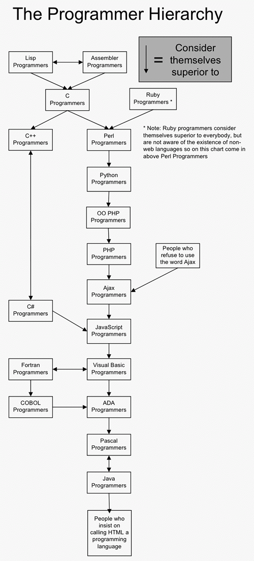 Ա֮ĵȼƶ-Programmer Hierarchy
