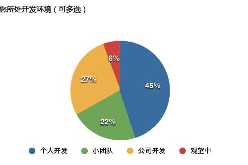 ˿ռ45% (ͼƬԴCocoaChina)