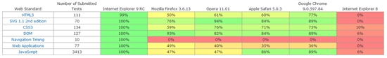 ΢IE9 RCBetaٶ35%