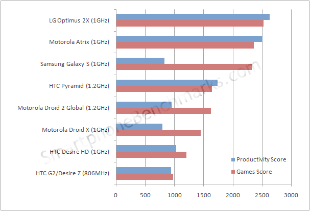 HTC Pyramid Benchmark ¯