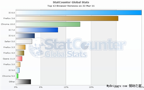 ԽֻҪһ죺Firefox 4.0IE9