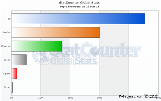 ԽֻҪһ죺Firefox 4.0IE9