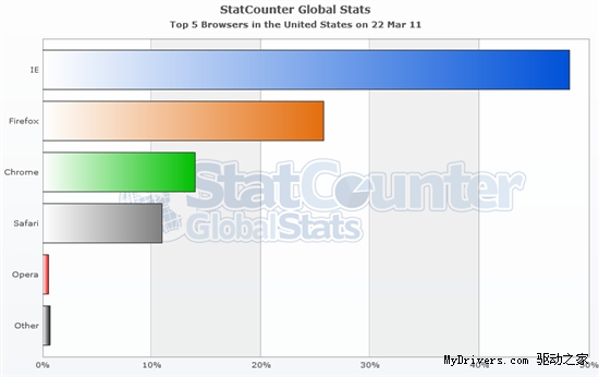 ԽֻҪһ죺Firefox 4.0IE9