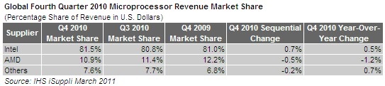 iSuppli2010ȫCPUгIntelݶ81%