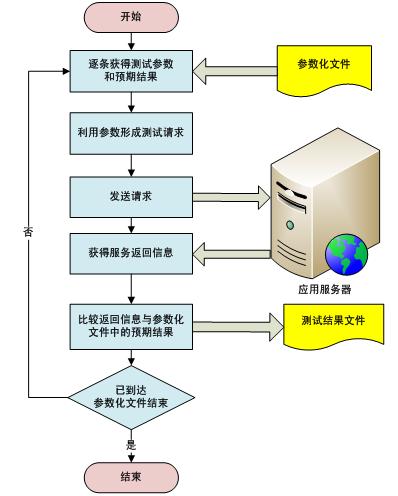LoadRunnerhttpӿڹԶ