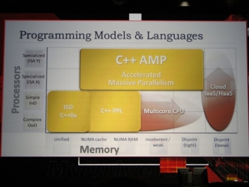 ΢칹C++ AMP OpenCL