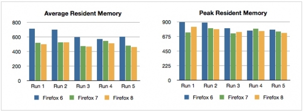 Mozillaʹǰ ͸¶Firefox 7Ϲڴռ