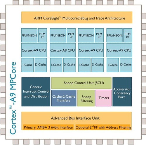 ARM Cortex-A15ܹiPad3/ǰհ