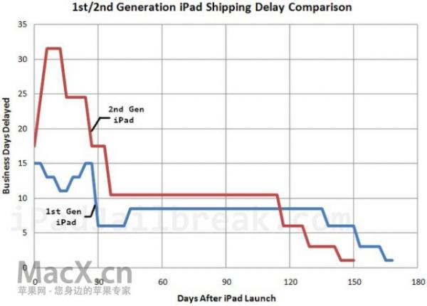 ipad2shippingdelaychart.jpg