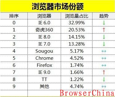 pc端浏览器排行_国内浏览器排名:QQ浏览器PC端排第2,UC浏览器手机端排第2