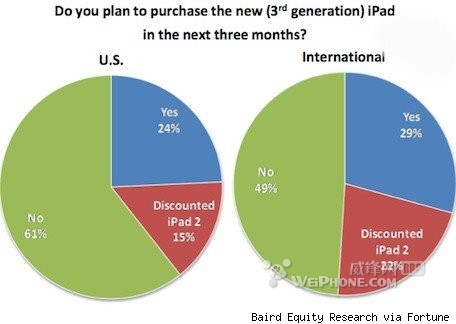 iPad 24%ƻ3