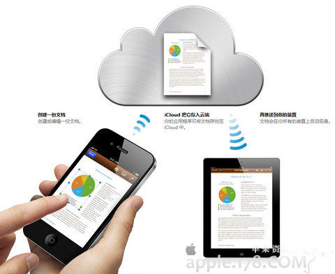 iCloudƷô