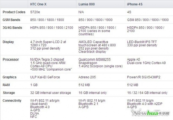 HTC One X vs. iPhone 4S vs. Lumia 800