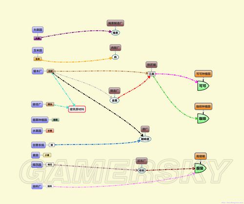《海商王3》材料生产流程图