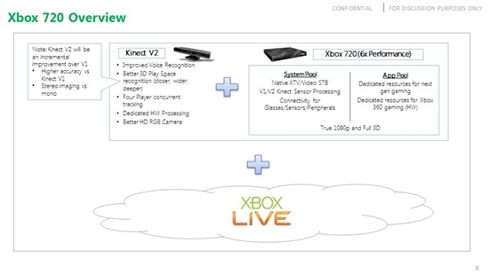 ΢Xbox 720ĵй¶299Ԫۼ Kinect V2սʮ