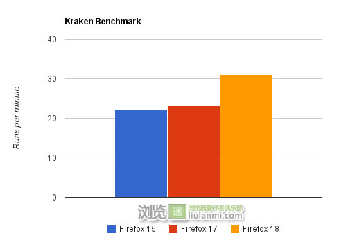 Firefox 18 һIonMonkey