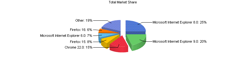 Firefoxݶ20%IE