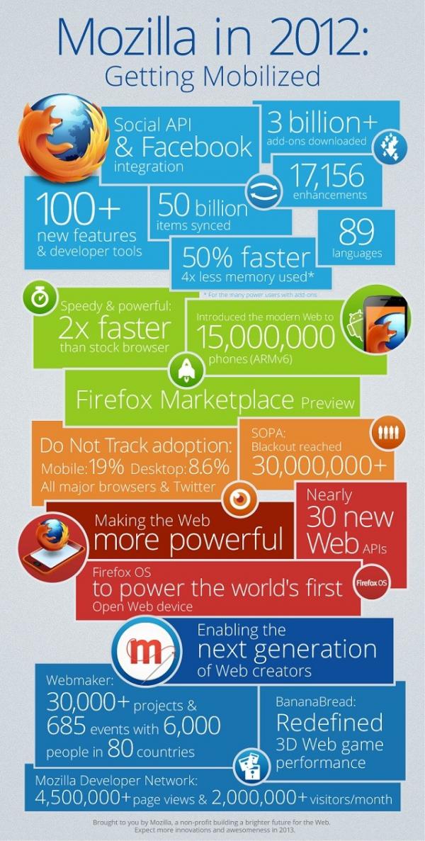 Mozilla 2012ս