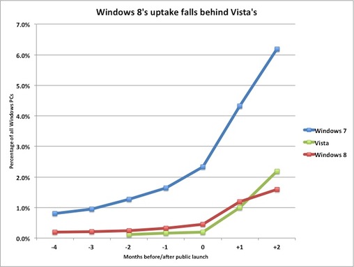 Win8ռٶȾVista