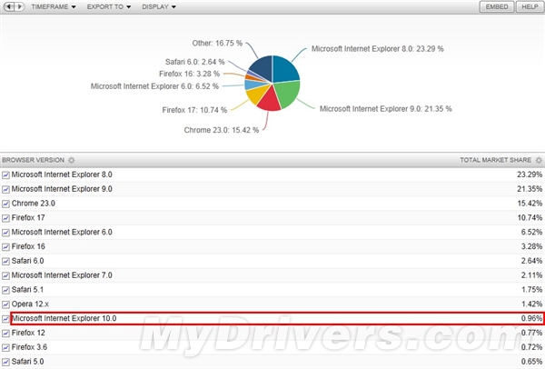 Win8Ϻ IE10гݶ0.96%