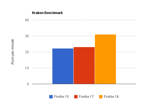 Firefox 18 IonMonkeyJavaScriptٶ25%