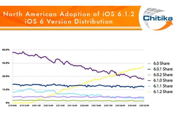 һ iOS 6.1.2Ϊеİ汾