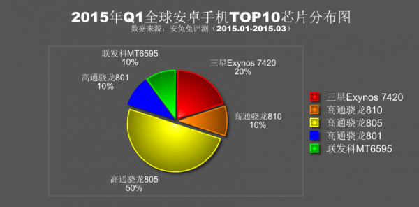 2015һȫ׿ֻаTop10