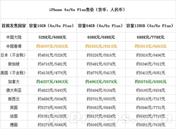 iphone6s6splus全球售价曝光