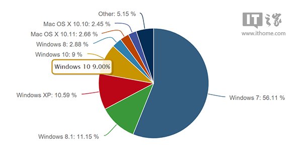 Win10ݶ9% ϳXPϵͳԶ