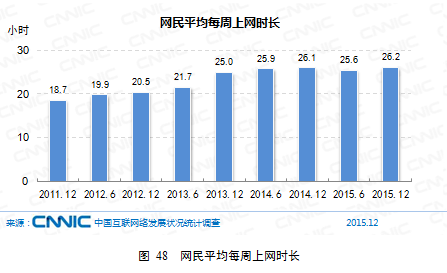 中国网民使用移动设备上网的比例高达90.1%