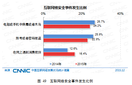 中国网民使用移动设备上网的比例高达90.1%