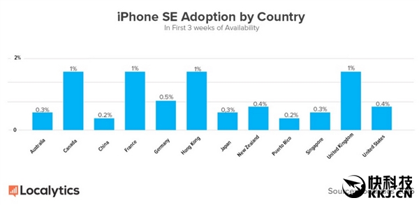 СiPhone SEд йܻӭȽ0.2%