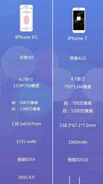 iPhone76sʲôͬ?
