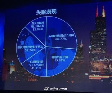 中国网民失眠地图出现 上海广州失眠率最高