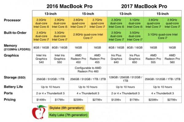 2016-vs-2017-macbook-pro-tech-specs.jpg