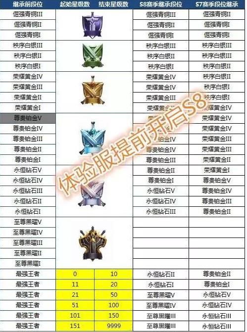 王者荣耀S8段位继承是按照最高段位么?