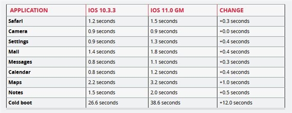 iPhone 5S 6 ֵiOS  11 𣿿붮